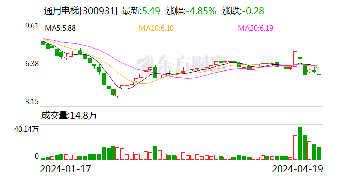 通用电梯：2023年净利1083.18万元 同比扭亏